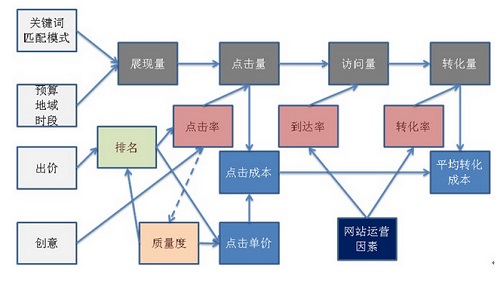 競價推廣結(jié)構(gòu)分析圖 競價推廣結(jié)構(gòu)分析圖