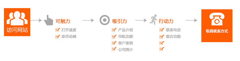 一個好的營銷型網站可以讓客戶主動留下聯系方式 一個好的營銷型網站可以讓客戶主動留下聯系方式